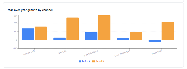 Year-over-year growth by channel for Pudami Builders